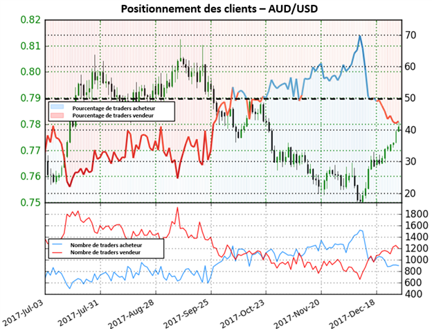 AUD/USD: Forte perspective haussière pour la paire
