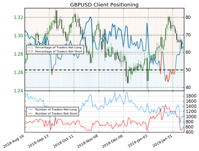 GBPUSD client positioning
