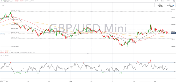 British Pound (GBP) Latest: GBP/USD Levels to Watch, Brexit Focus Returns