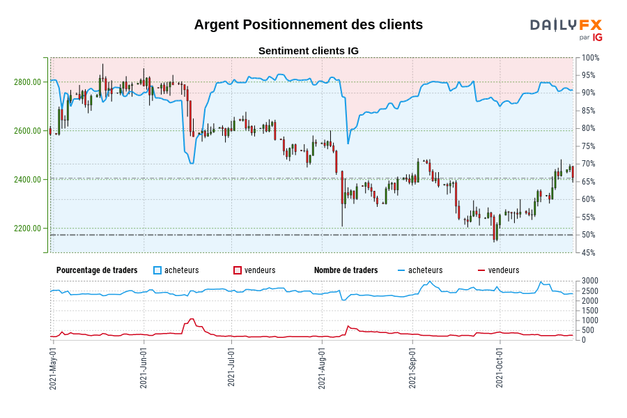 Argent Positionnement des clients