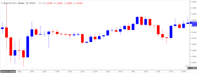 EUR/USD 10-Minute Chart