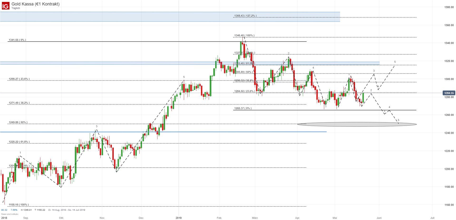 Goldpreis chart