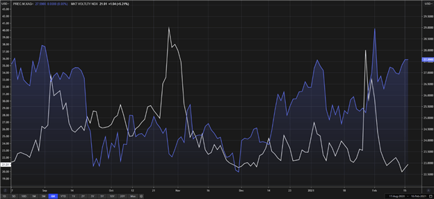 Silver (XAG/USD) Stalls while Platinum Steals the Show