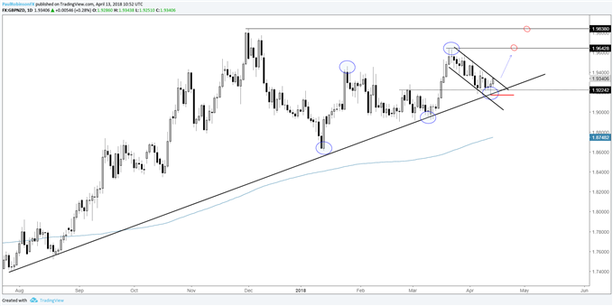 gbpnzd daily chart with bullish set-up
