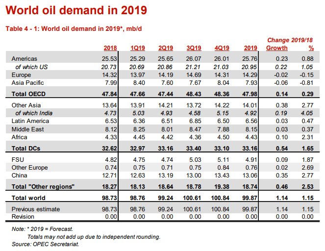 Image of OPEC oil demand forecast