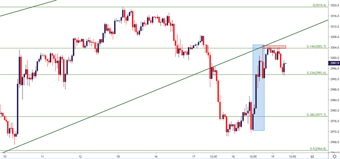 spx500 hourly price chart