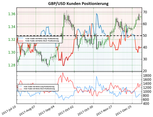 Pfund könnte weiter bullisch bleiben