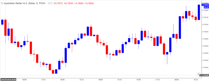 AUD/USD 5-Minute Chart