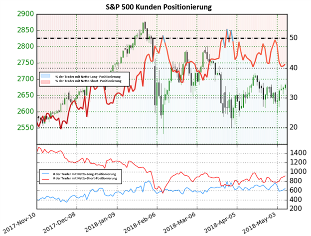 S&P 500: Sentiment deutet auf bullische Signale nach einem Anstieg der Netto-Short Positionen um 18%