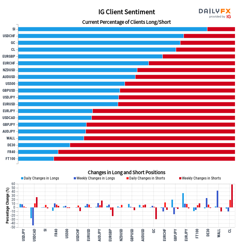 IG Client Sentiment Report 2022-11-30 08:00