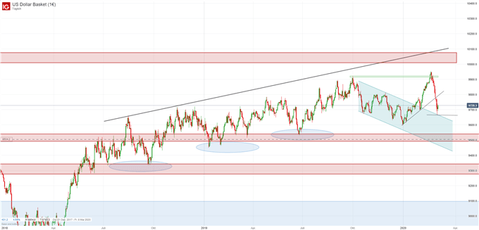 US Dollar Prognose im Chart