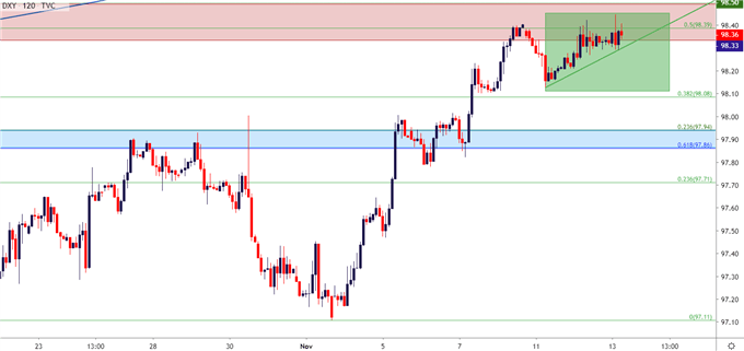 US Dollar two hour price chart