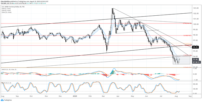 US Dollar Consolidates Below Critical Support - Key Levels for DXY Index