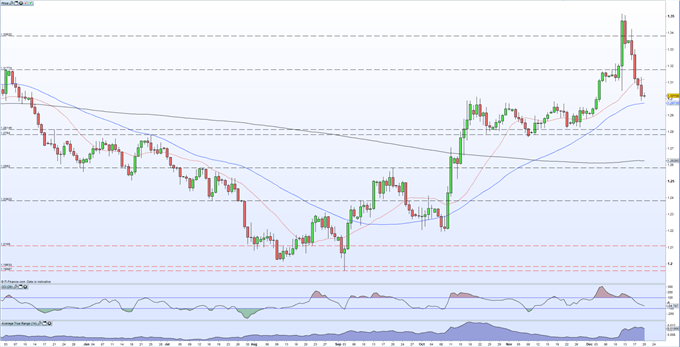 GBPUSD Price chart showing sterling falling