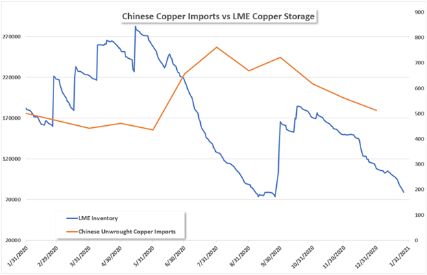 Copper chinese imports vs lme