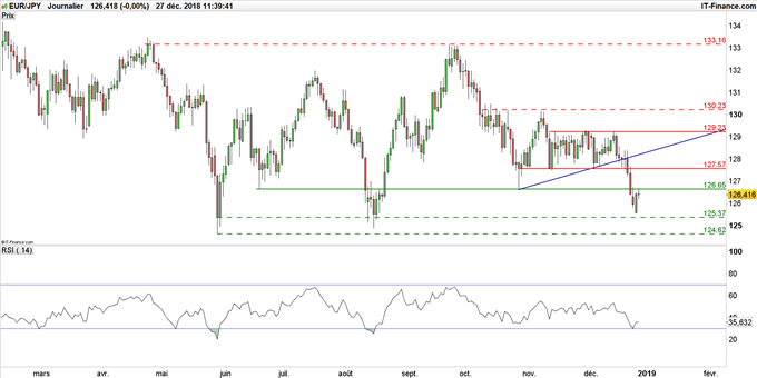 Graphique du cours de la paire EUR/JPY en données journalières