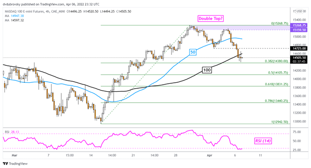 Nasdaq 100 отстает от Dow Jones. ASX 200 находится под угрозой из-за ястребиного RBA и блокировок в Китае