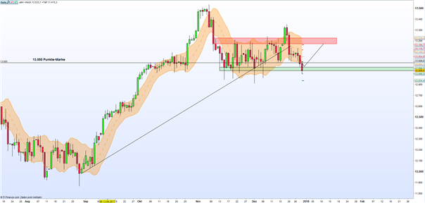 DAX 30: Bullen verlieren zum Jahresende die psychologische Marke von 13.000 Punkten