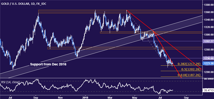 Gold price chart - daily