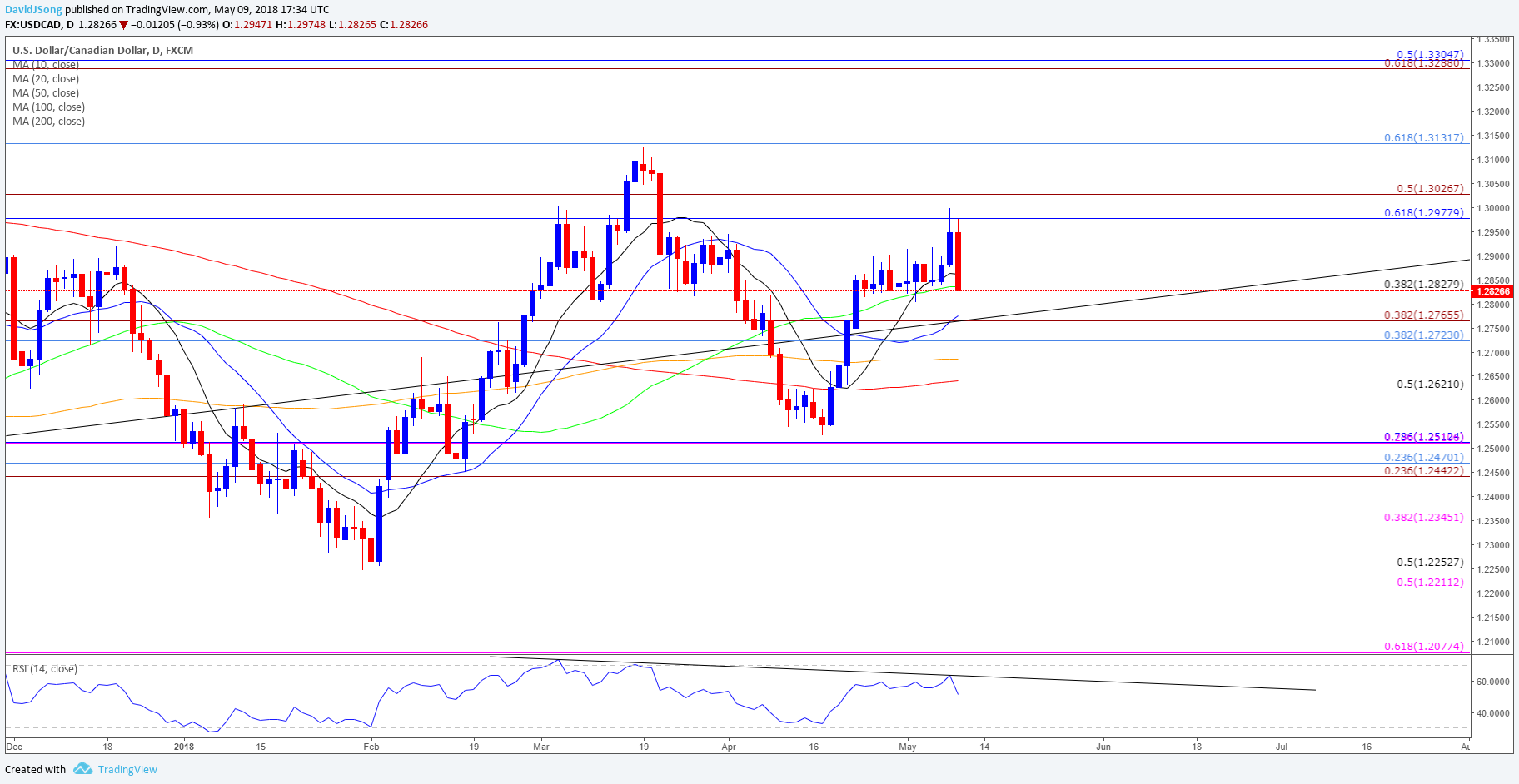 Image of USDCAD daily chart