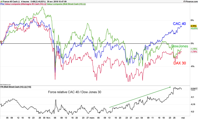 CAC 40 surperforme Dow Jones et DAX 30 grâce surpondération valeurs énergétiques