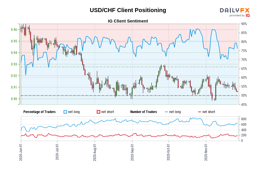 USD/CHF Client Positioning