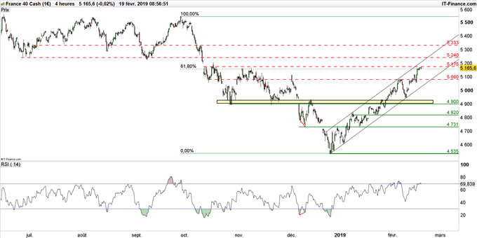 Graphique du cours CAC 40 en données 4 heures