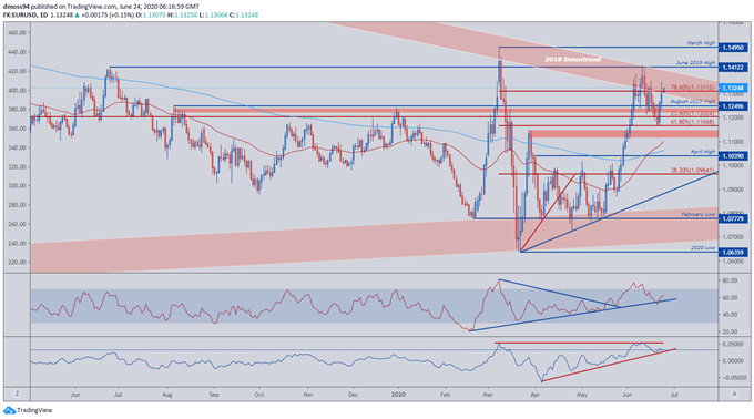 Euro Eyes Resistance Amid EUR/CHF Recovery 