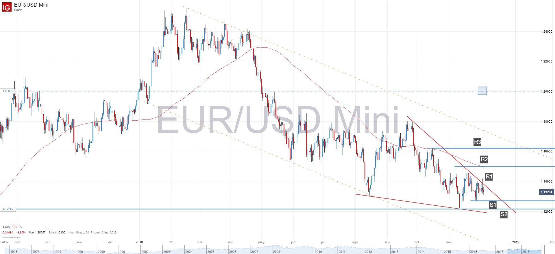 Curva de soportes y resisitencias forex