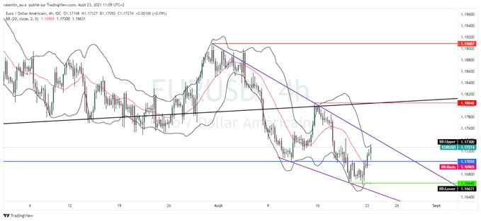EUR/USD : l’euro tente de rebondir grâce aux PMI et à l’avertissement de Kaplan