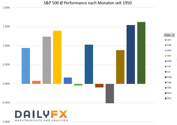 S&P 500 Index saisonale Entwicklung.
