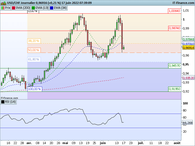 Morning Meeting Forex : Volatilité sur le yen; USD/CHF, le franc Suisse bondit après la BNS