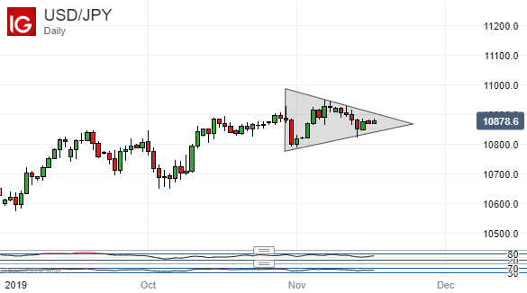 US Dollar Vs Japanese Yen, Daily Chart