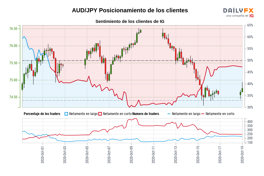 AUD/JPY Posicionamiento de los clientes