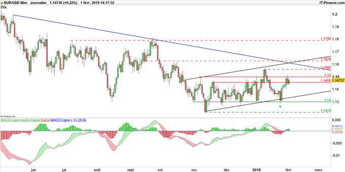 Graphique du cours EUR/USD en données journalières