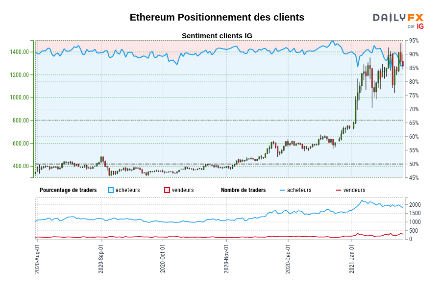 Ethereum Positionnement des clients
