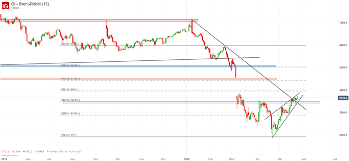 Ölpreis (Brent WTI) mit positiven News weiter hoch?