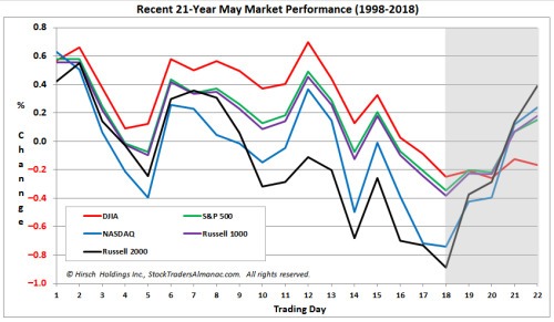 DAX – SP 500 – Nasdaq : actualité et analyse des marchés boursiers