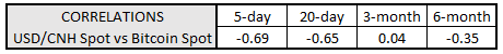 Bitcoin Price Correlations with Emerging Markets FX: USD/CNH, USD/ZAR Jockey for Lead