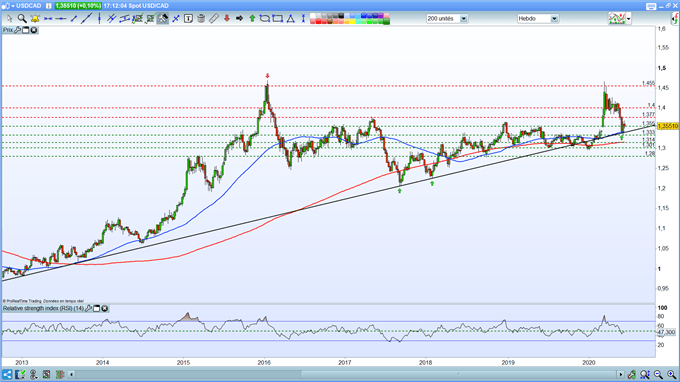 analyse technique du dollar canadien