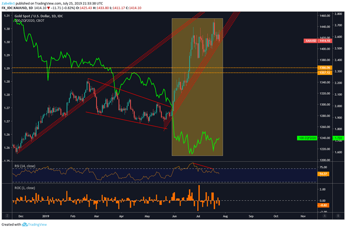 Gold Price Chart