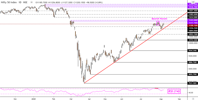 Indian Rupee, USD/INR Look Past RBI Rate Hold. Nifty 50 Uptrend Holds