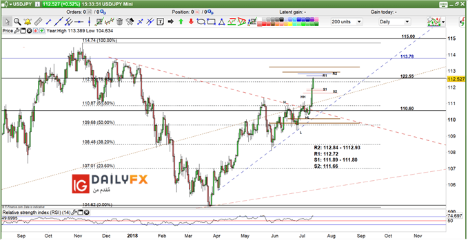 USD/JPY prices daily chart