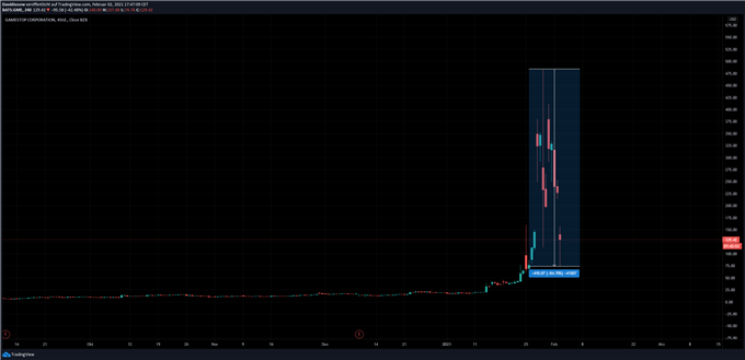 GameStop Aktie