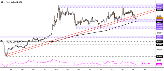 Silver Broke Key Trendline? WTI Brushed Aside Saudi Arabian Oil Facility Attack