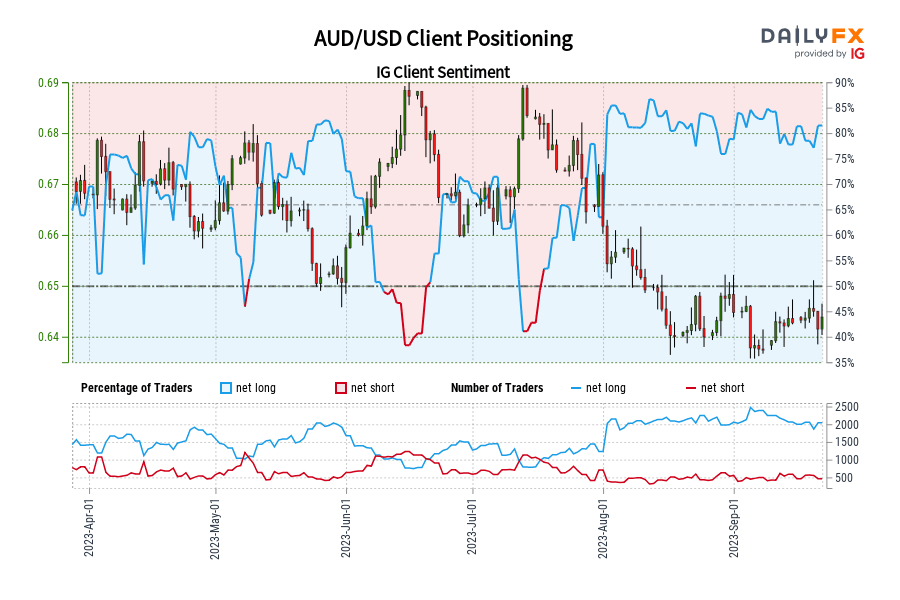 AUD/USD Client Positioning