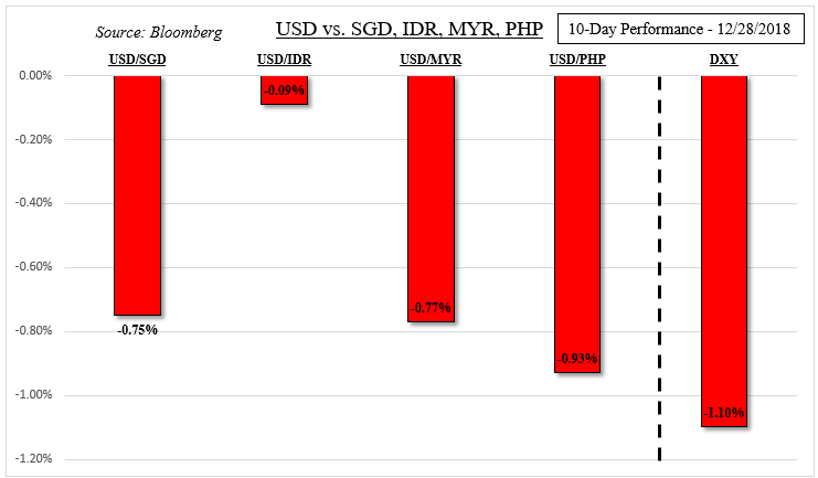 US Dollar Performance Against ASEAN Currencies