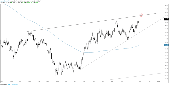 dxy daily chart, trying to break out