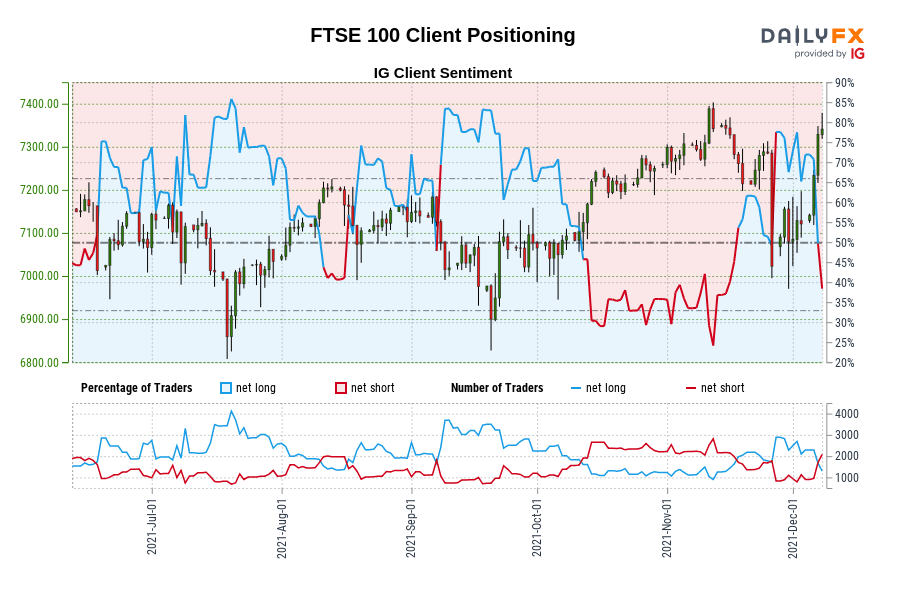 FTSE 100 Client Positioning