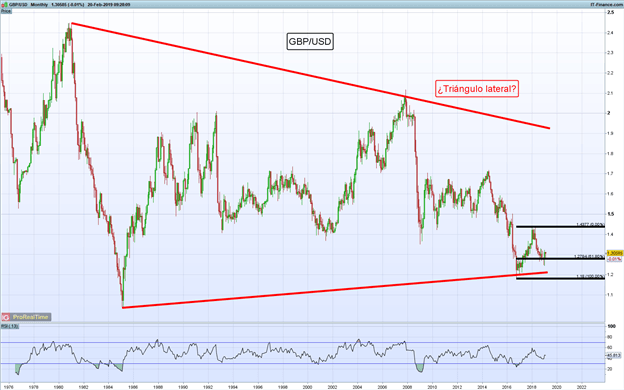 Gráfico mensual GBP/USD - 20/02/2019
